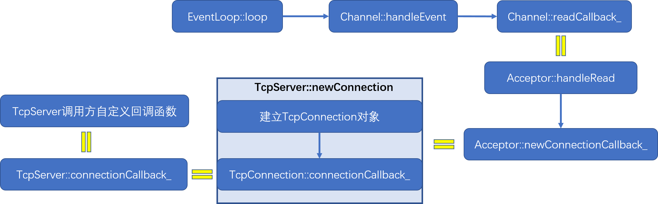 newConnection