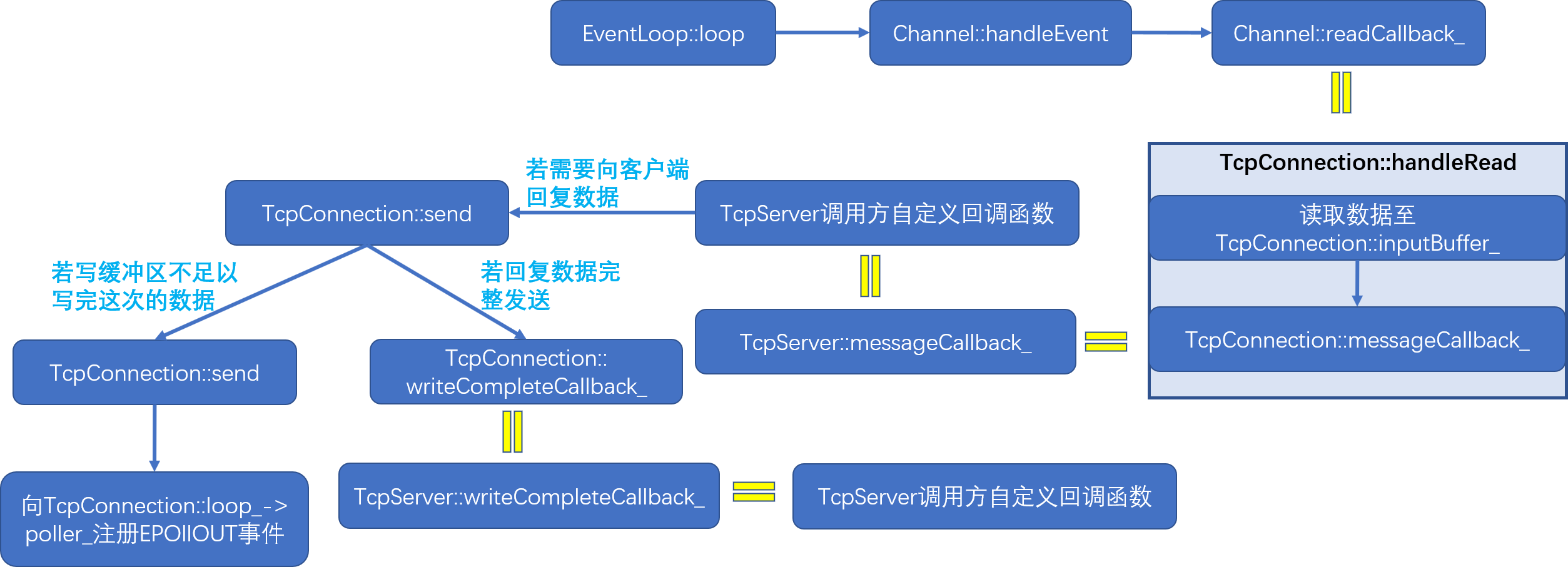 processRequest